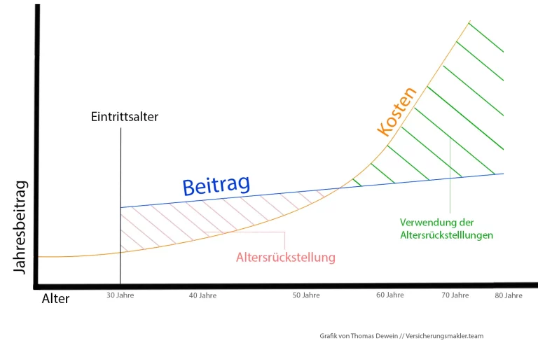 Private Krankenversicherung - Altersrückstellungen